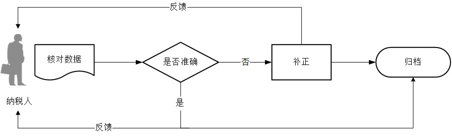 廣東省稅務局連鎖經(jīng)營以外的匯總方式申請流程圖