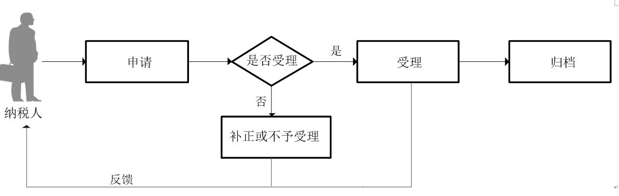 廣東省稅務(wù)局增值稅一般納稅人申報(bào)流程圖