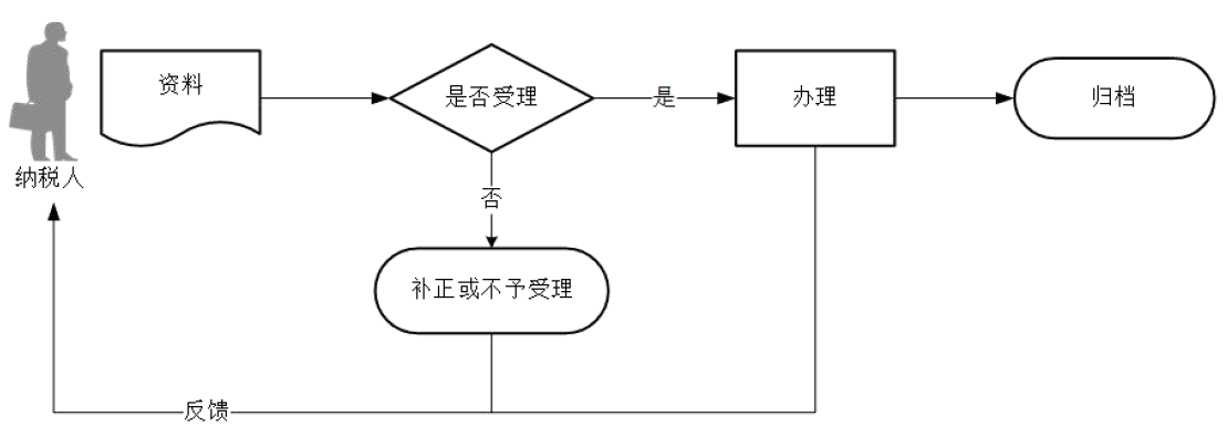 廣東省稅務(wù)局車輛購置稅申報流程圖