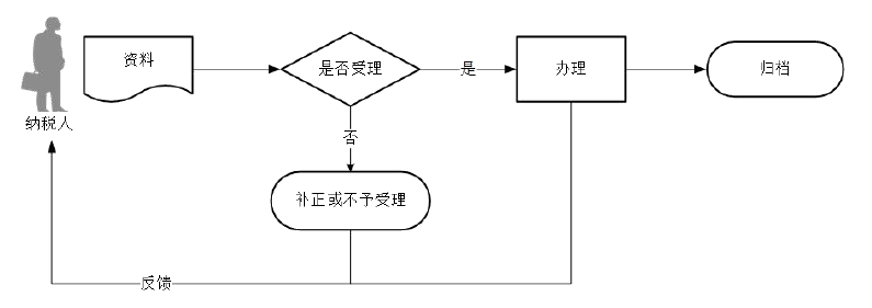 廣東省稅務(wù)局環(huán)境保護稅一般申報流程圖