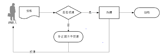 廣東省稅務局土地增值稅預征申報流程圖