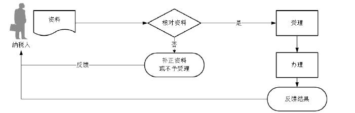 廣東省稅務(wù)局土地增值稅清算申報流程圖