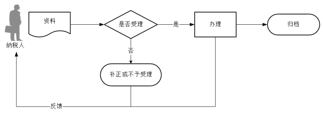 廣東省稅務(wù)局印花稅申報(bào)流程圖