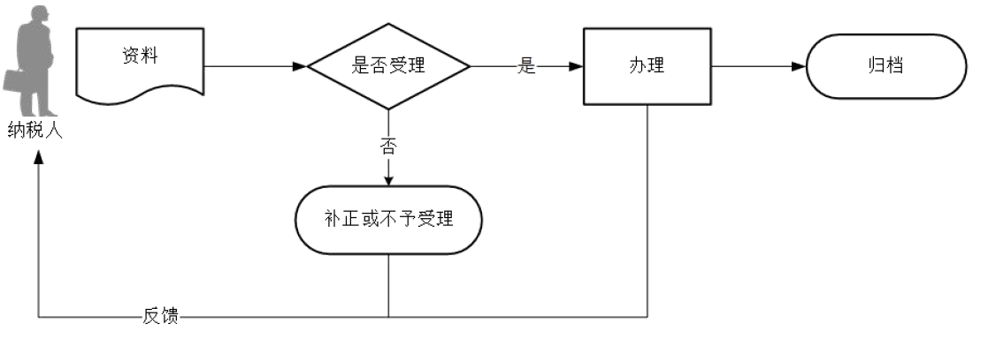 廣東省稅務局通用申報（稅及附征稅費）流程圖