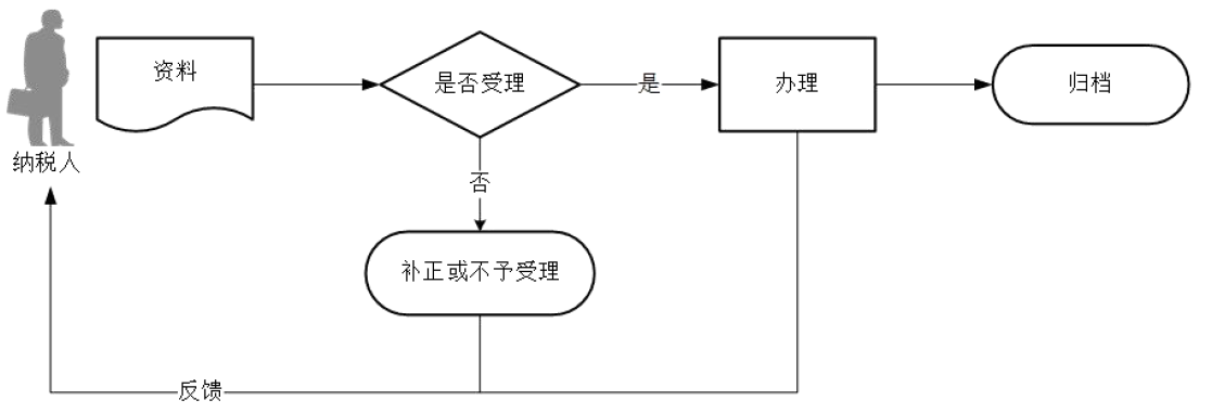 廣東省稅務(wù)局定期定額戶自行申報(bào)流程圖