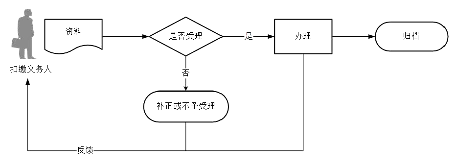 廣東省稅務(wù)局其他代扣代繳、代收代繳申報(bào)流程圖