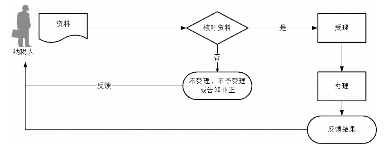 廣東省稅務(wù)局對納稅人延期申報核準(zhǔn)流程圖