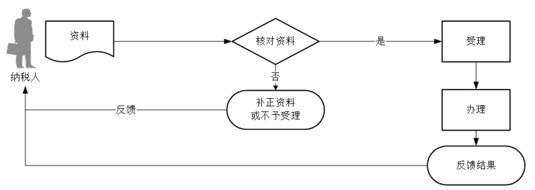 廣東省稅務(wù)局車輛購(gòu)置稅退稅流程圖