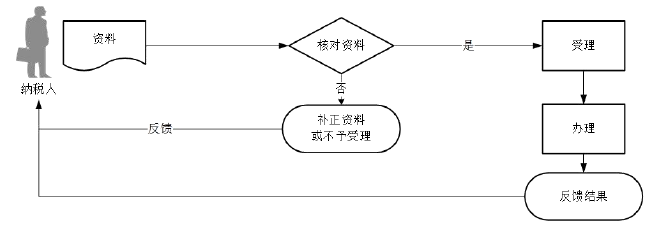 廣東省稅務局增值稅期末留抵稅額退稅流程圖