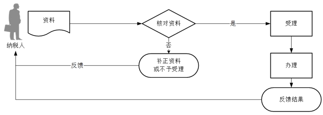 廣東省稅務(wù)局對納稅人變更納稅定額的核準流程圖