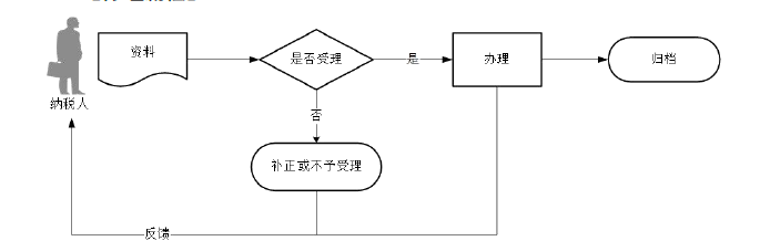 廣東省稅務(wù)局申報享受稅收減免（增值稅）流程圖