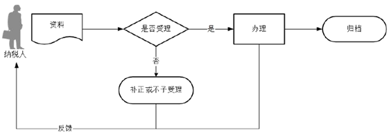 廣東省稅務(wù)局申報(bào)享受稅收減免（車船稅）流程圖