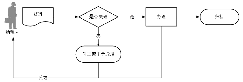 廣東省稅務(wù)局稅收減免核準(zhǔn)（城鎮(zhèn)土地使用稅、房產(chǎn)稅）流程圖