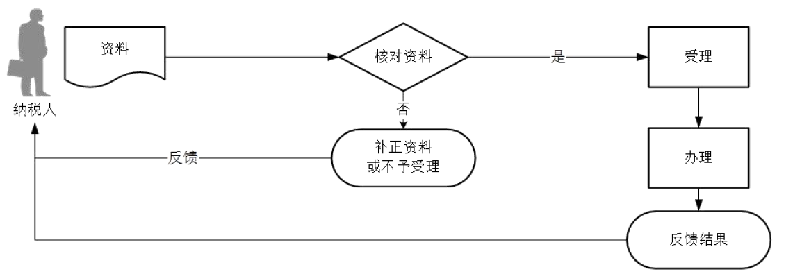 廣東省稅務局稅收減免核準（資源稅）流程圖