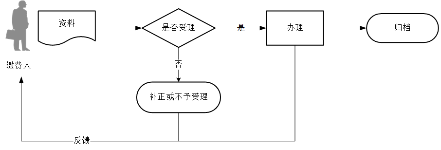 廣東省稅務(wù)局靈活就業(yè)人員個人關(guān)鍵信息修改流程圖