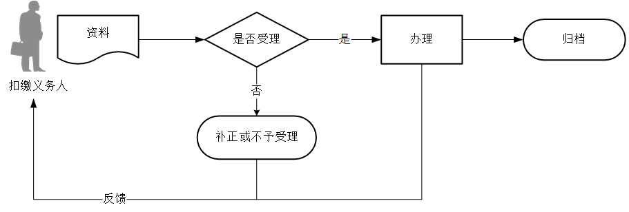 廣東省稅務(wù)局代扣代繳文化事業(yè)建設(shè)費(fèi)申報(bào)流程圖