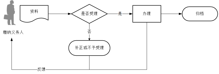 廣東省稅務(wù)局廢棄電器電子產(chǎn)品處理基金申報流程圖