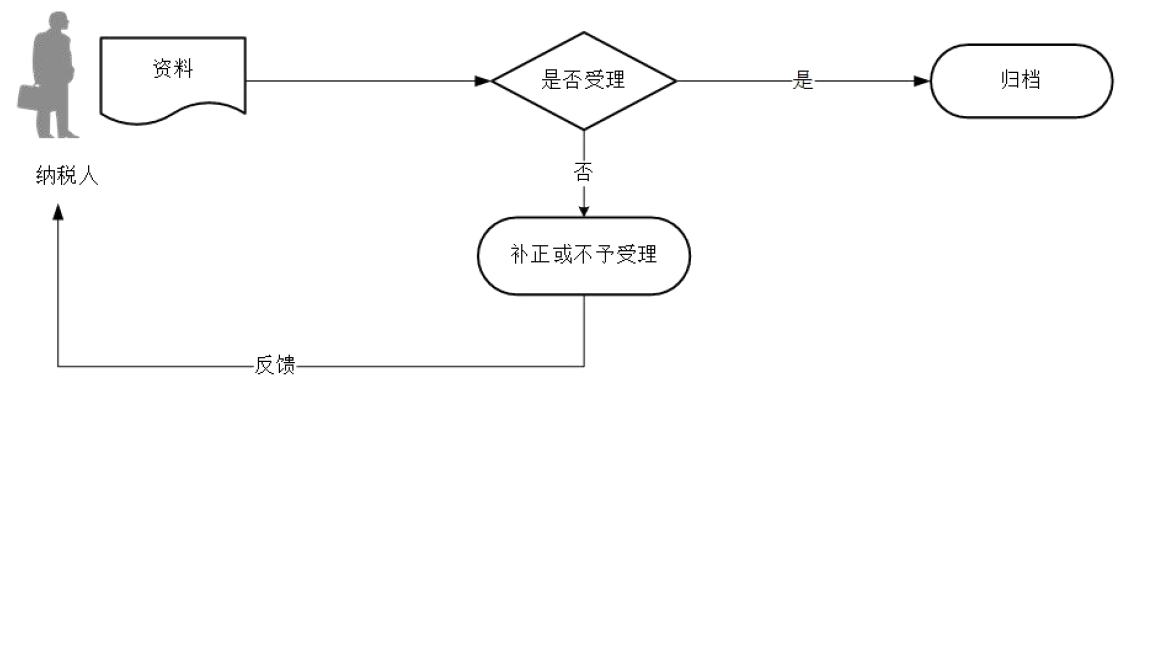 廣東省稅務(wù)局非居民企業(yè)間接轉(zhuǎn)讓財(cái)產(chǎn)事項(xiàng)報告流程圖