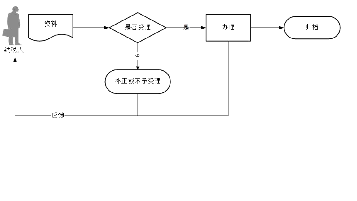 廣東省稅務(wù)局非居民企業(yè)企業(yè)所得稅年度申報(bào)流程圖