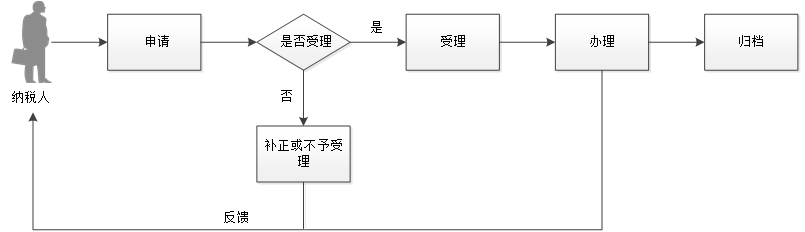 廣東省稅務(wù)局中國稅收居民身份證明窗口辦理流程圖