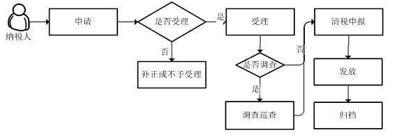 廣東省稅務(wù)局一照一碼戶清稅申報流程圖