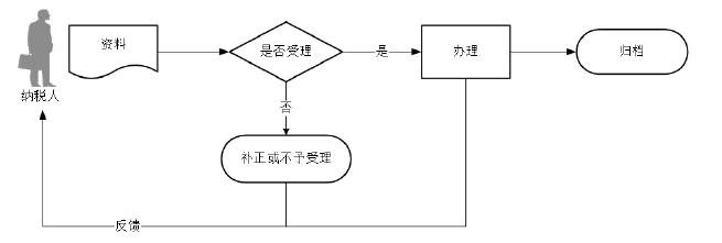 廣東省稅務(wù)局稅務(wù)注銷即時辦理流程圖