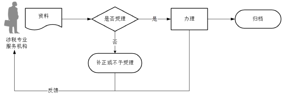 廣東省稅務局涉稅專業(yè)服務專項報告報送流程圖