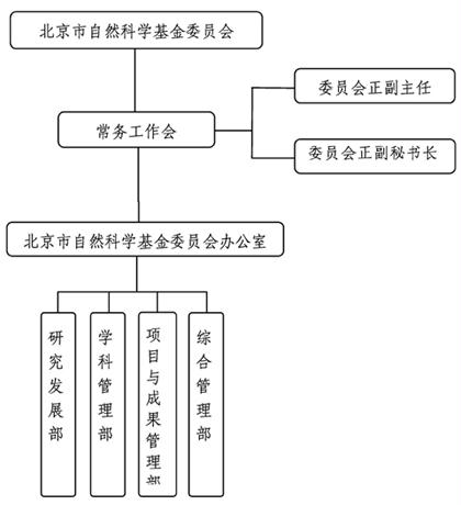 北京市自然科學基金組織機構圖