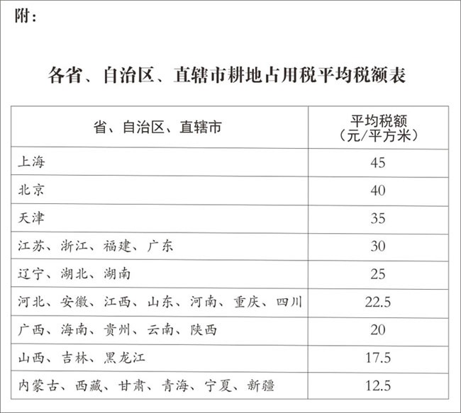 各省、自治區(qū)、直轄市耕地占用稅平均稅額表