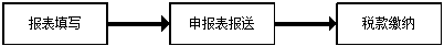 代理經營所得申報主體流程