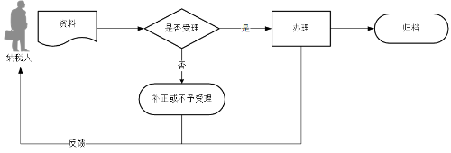 財(cái)務(wù)會(huì)計(jì)制度及核算軟件備案報(bào)告流程圖