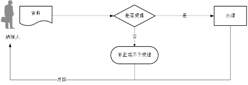 增值稅稅控系統(tǒng)專用設(shè)備初始發(fā)行流程圖