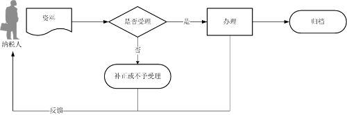 居民企業(yè)（查賬征收）企業(yè)所得稅月（季）度申報流程圖