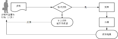 涉稅專業(yè)服務(wù)機(jī)構(gòu)（人員）信用復(fù)核流程圖