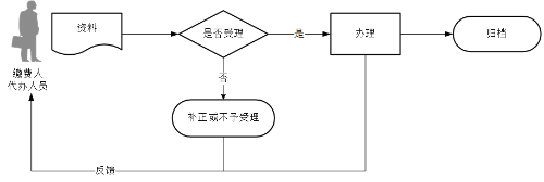 城鄉(xiāng)居民社會保險(xiǎn)費(fèi)申報(bào)流程圖