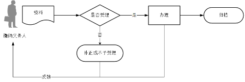 油價調(diào)控風(fēng)險準(zhǔn)備金申報流程圖