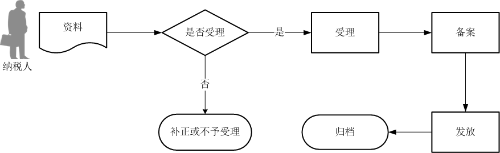 其他出口退（免）稅備案流程圖