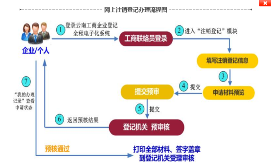 網(wǎng)上注銷登記辦理流程圖