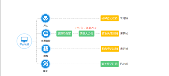 部分具體進程