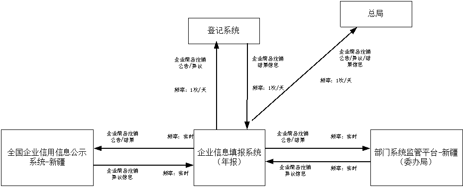 數據交換