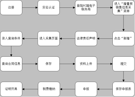 網(wǎng)上契稅繳納整體流程