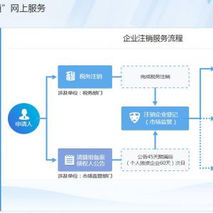 安徽省市場監(jiān)督管理局（公司注銷登記）咨詢電話