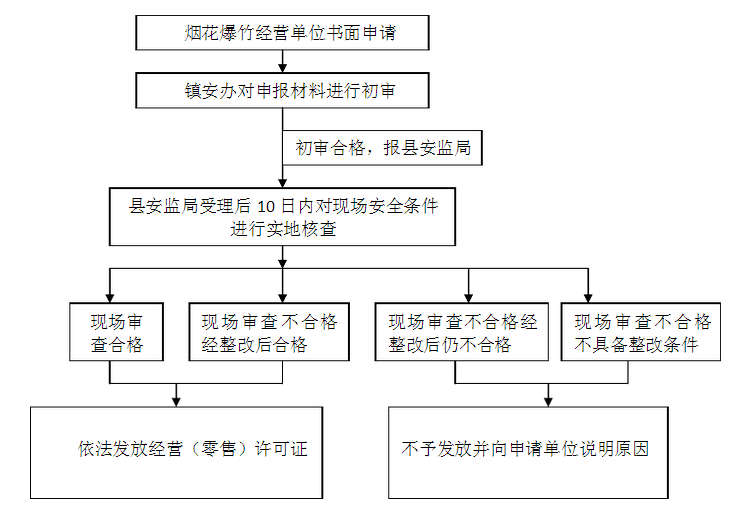 煙花爆竹經(jīng)營（零售）許可證