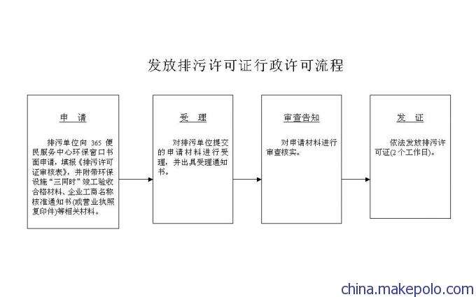 排污許可證流程