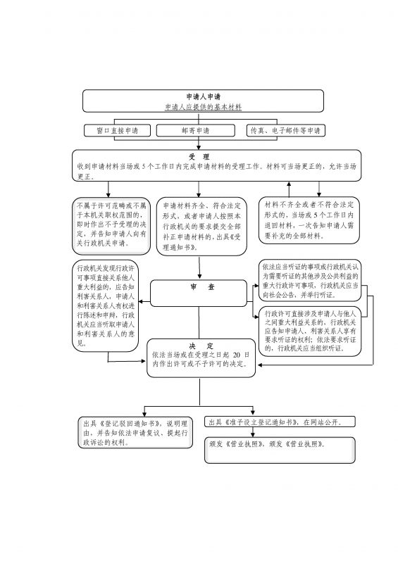 河南政務(wù)服務(wù)網(wǎng)公司注冊(cè)登記流程圖