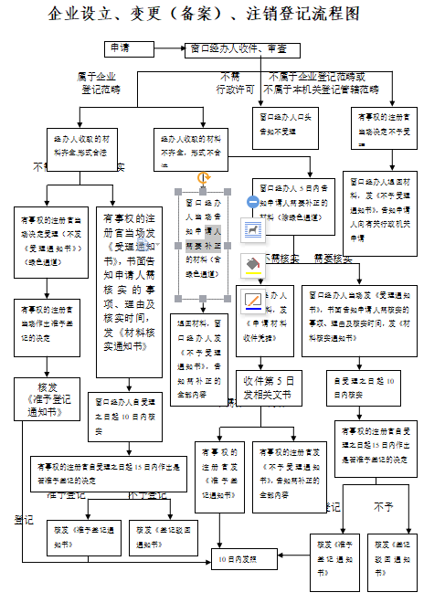 上海企業(yè)設(shè)立、變更（備案）、注銷登記流程圖 