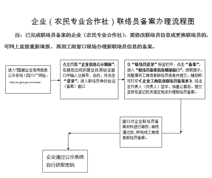 四川企業(yè)年報(bào)聯(lián)絡(luò)員備案流程圖