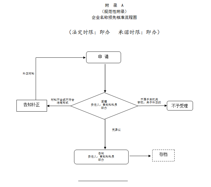 臨汾企業(yè)名稱預(yù)先核準流程圖