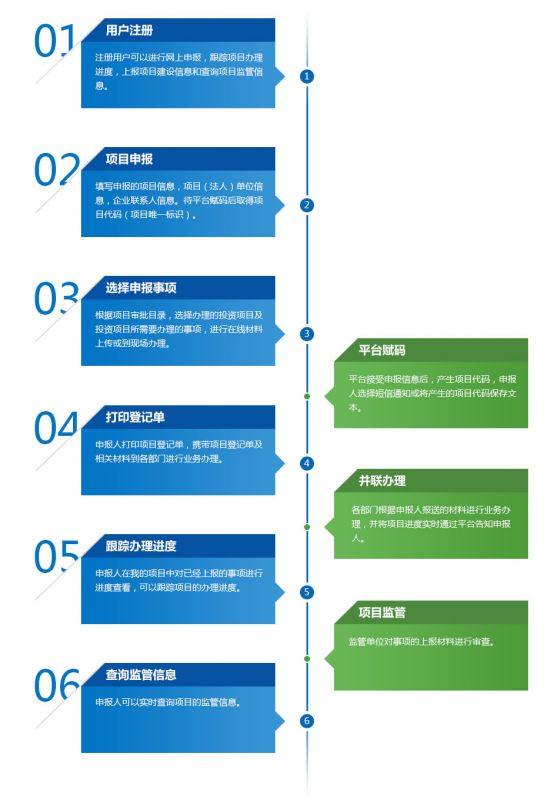 黑龍江省投資項(xiàng)目在線審批監(jiān)管平臺(tái)操作流程圖