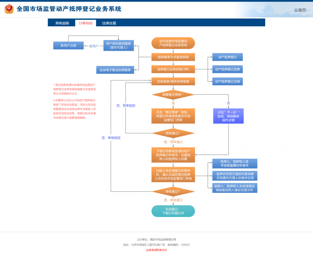 全國(guó)市場(chǎng)監(jiān)管動(dòng)產(chǎn)抵押登記業(yè)務(wù)系統(tǒng)流程圖